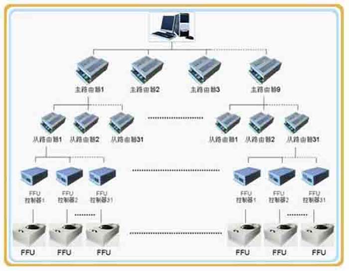 群控FFU，比普通FFU每天節(jié)約點。