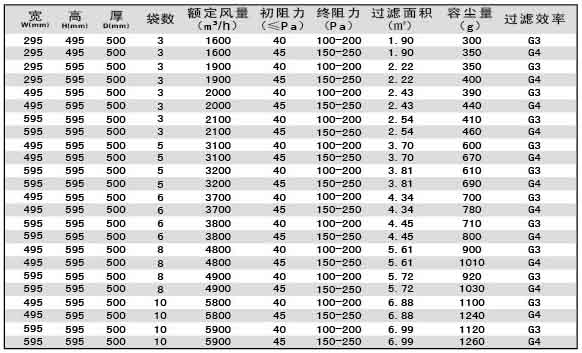 G3級(jí)G4級(jí)袋式初效過濾器尺寸、風(fēng)量、容塵量參數(shù)
