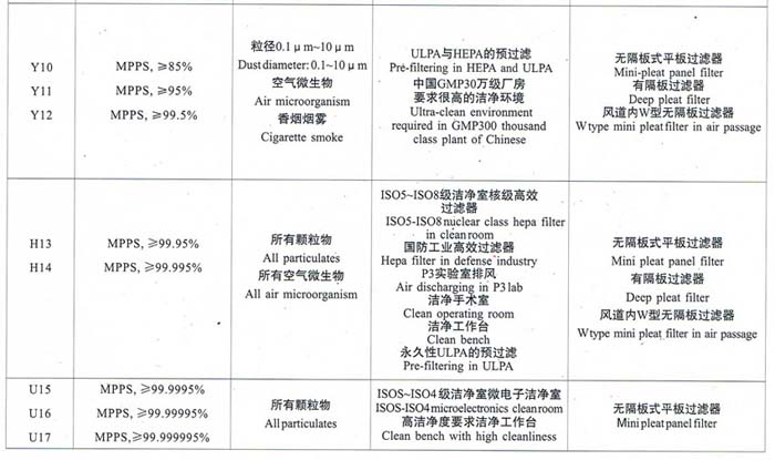 亞高效、高效、超高效空氣過濾器選型依據(jù)